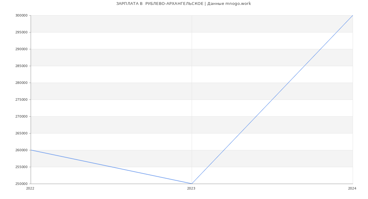 Статистика зарплат  РУБЛЕВО-АРХАНГЕЛЬСКОЕ