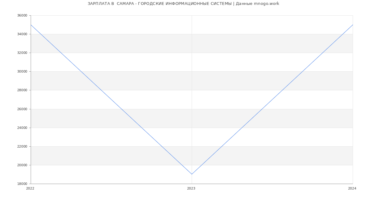 Статистика зарплат  САМАРА - ГОРОДСКИЕ ИНФОРМАЦИОННЫЕ СИСТЕМЫ