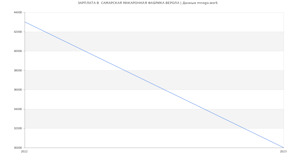 Статистика зарплат  САМАРСКАЯ МАКАРОННАЯ ФАБРИКА ВЕРОЛА