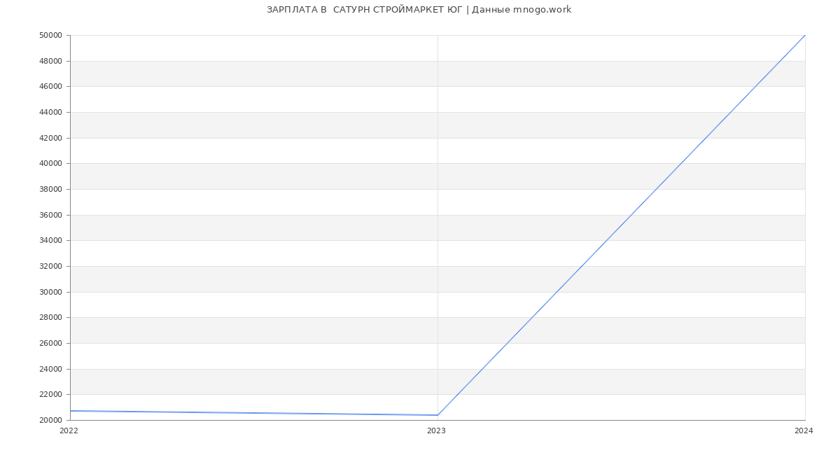 Статистика зарплат  САТУРН СТРОЙМАРКЕТ ЮГ