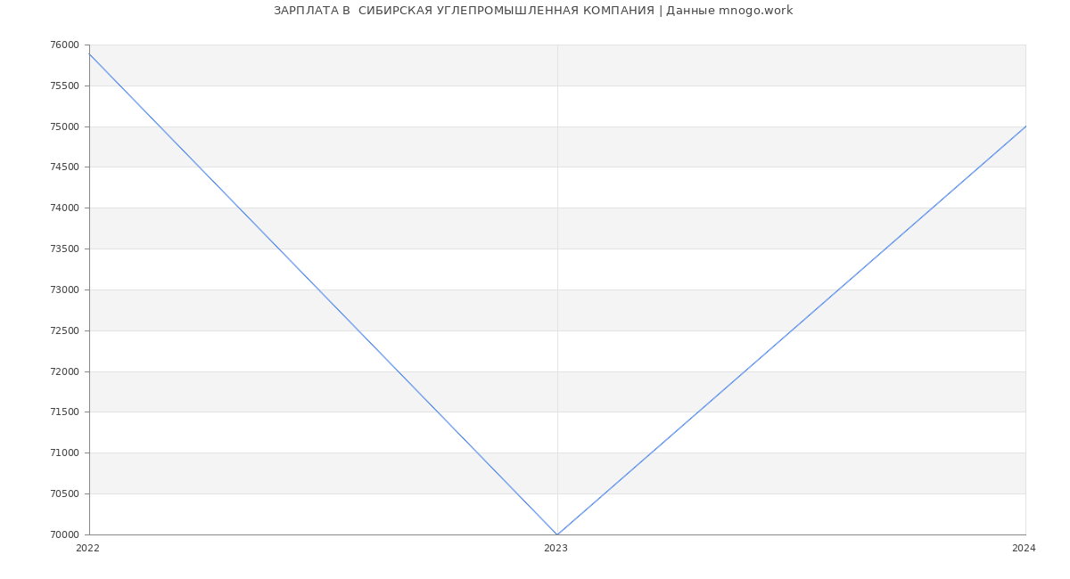 Статистика зарплат  СИБИРСКАЯ УГЛЕПРОМЫШЛЕННАЯ КОМПАНИЯ