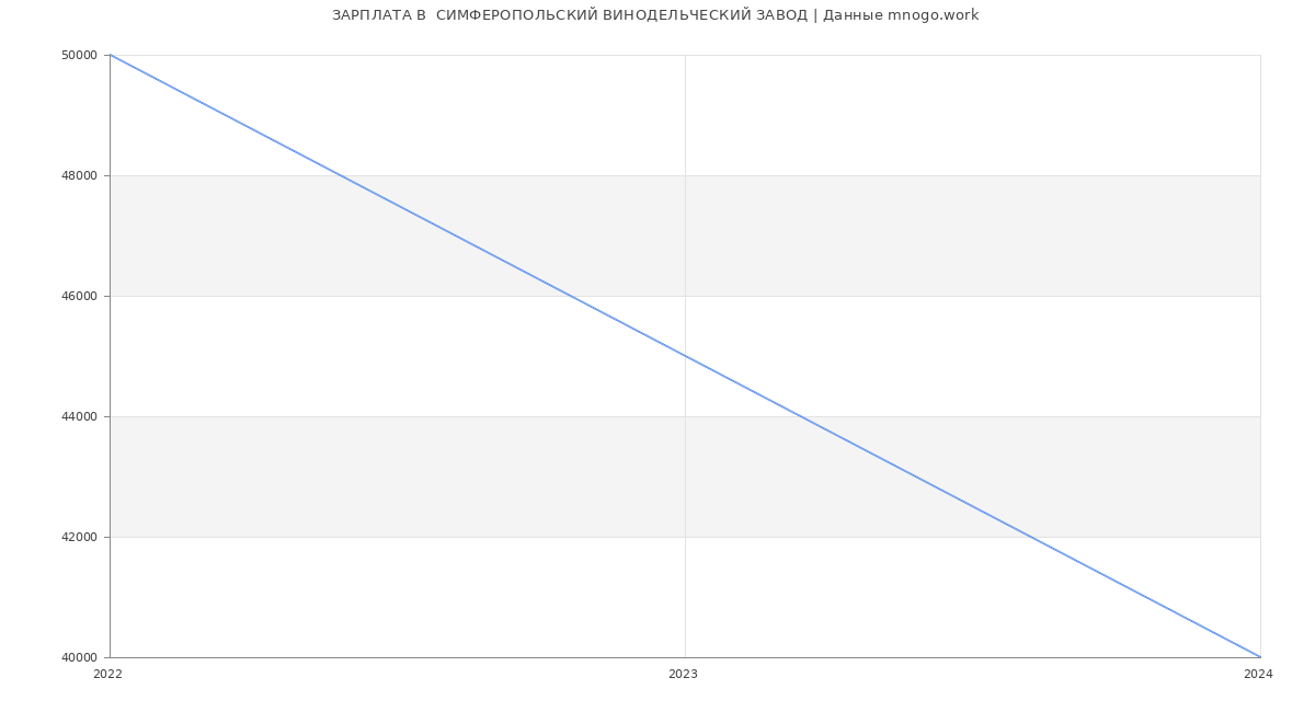 Статистика зарплат  СИМФЕРОПОЛЬСКИЙ ВИНОДЕЛЬЧЕСКИЙ ЗАВОД