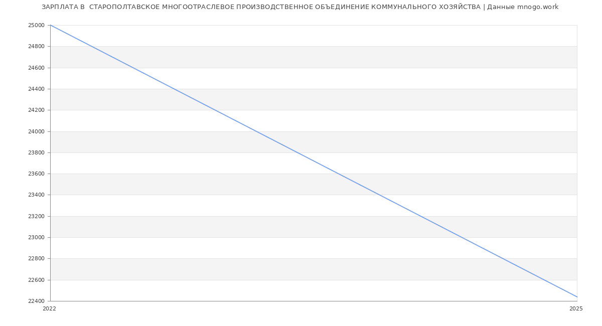 Статистика зарплат  СТАРОПОЛТАВСКОЕ МНОГООТРАСЛЕВОЕ ПРОИЗВОДСТВЕННОЕ ОБЪЕДИНЕНИЕ КОММУНАЛЬНОГО ХОЗЯЙСТВА