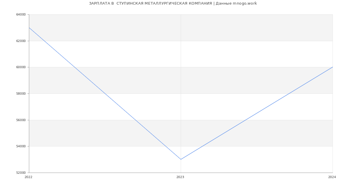 Статистика зарплат  СТУПИНСКАЯ МЕТАЛЛУРГИЧЕСКАЯ КОМПАНИЯ