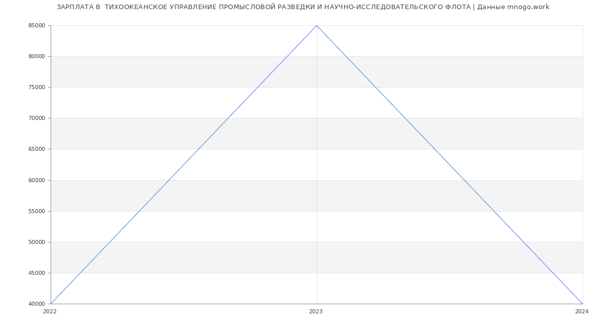 Статистика зарплат  ТИХООКЕАНСКОЕ УПРАВЛЕНИЕ ПРОМЫСЛОВОЙ РАЗВЕДКИ И НАУЧНО-ИССЛЕДОВАТЕЛЬСКОГО ФЛОТА