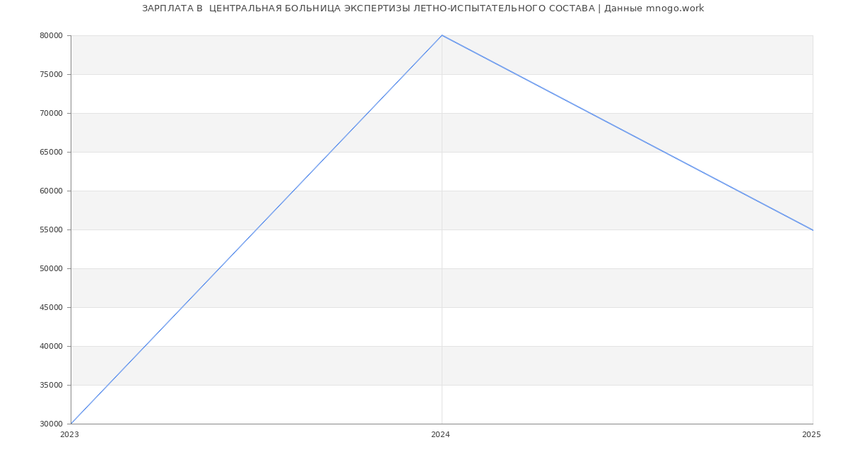 Статистика зарплат  ЦЕНТРАЛЬНАЯ БОЛЬНИЦА ЭКСПЕРТИЗЫ ЛЕТНО-ИСПЫТАТЕЛЬНОГО СОСТАВА