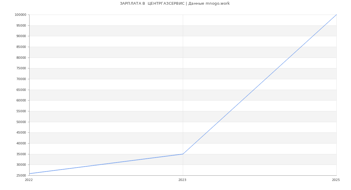 Статистика зарплат  ЦЕНТРГАЗСЕРВИС