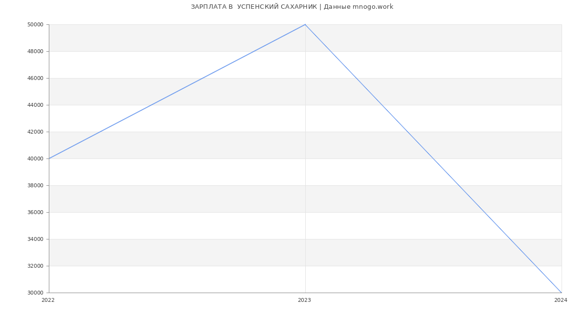 Статистика зарплат  УСПЕНСКИЙ САХАРНИК