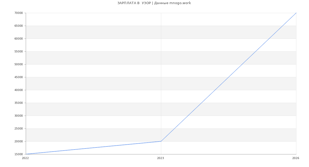 Статистика зарплат  УЗОР