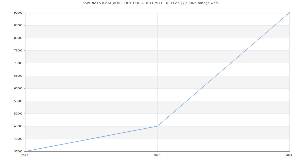 Статистика зарплат АКЦИОНЕРНОЕ ОЩЕСТВО СМП-НЕФТЕГАЗ