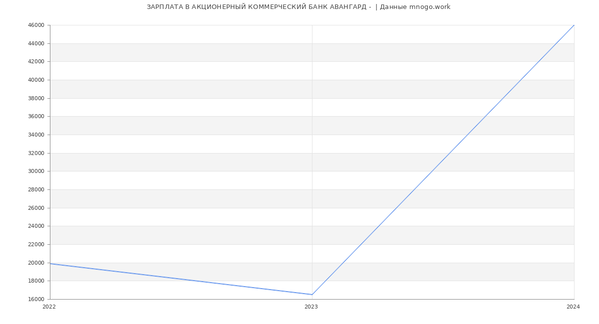 Статистика зарплат АКЦИОНЕРНЫЙ КОММЕРЧЕСКИЙ БАНК АВАНГАРД - 