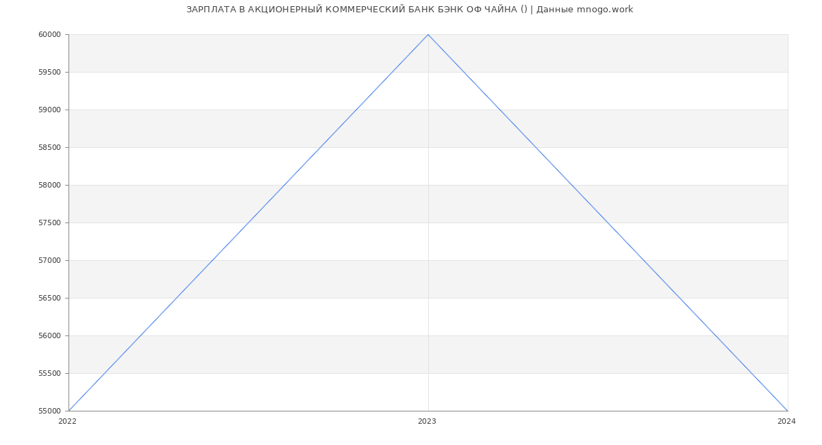 Статистика зарплат АКЦИОНЕРНЫЙ КОММЕРЧЕСКИЙ БАНК БЭНК ОФ ЧАЙНА ()