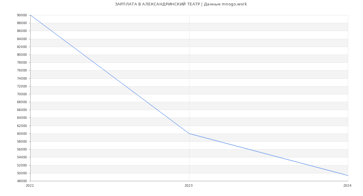 Статистика зарплат АЛЕКСАНДРИНСКИЙ ТЕАТР