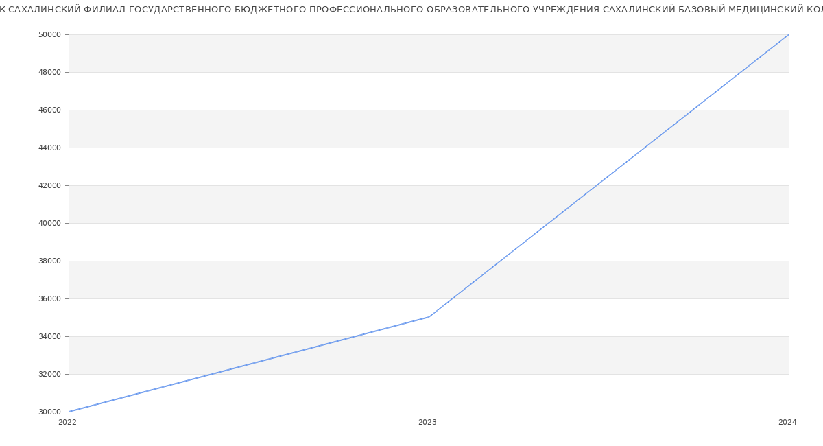 Статистика зарплат АЛЕКСАНДРОВСК-САХАЛИНСКИЙ ФИЛИАЛ ГОСУДАРСТВЕННОГО БЮДЖЕТНОГО ПРОФЕССИОНАЛЬНОГО ОБРАЗОВАТЕЛЬНОГО УЧРЕЖДЕНИЯ САХАЛИНСКИЙ БАЗОВЫЙ МЕДИЦИНСКИЙ КОЛЛЕДЖ