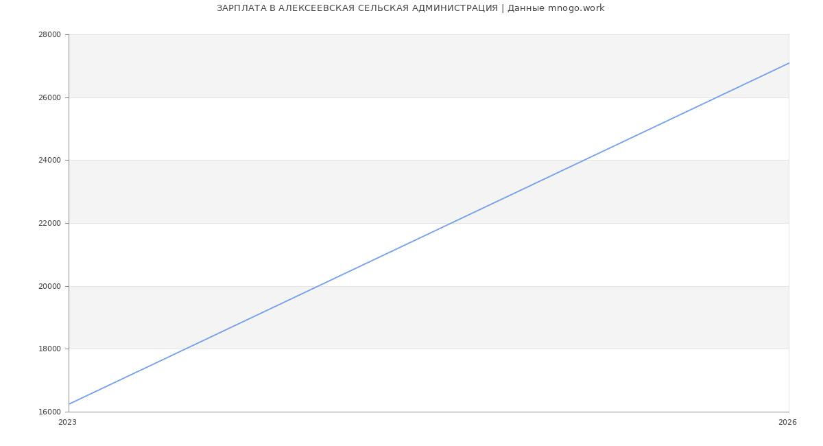 Статистика зарплат АЛЕКСЕЕВСКАЯ СЕЛЬСКАЯ АДМИНИСТРАЦИЯ