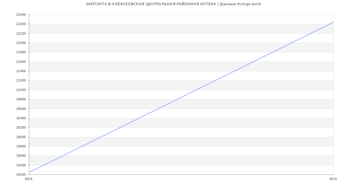 Статистика зарплат АЛЕКСЕЕВСКАЯ ЦЕНТРАЛЬНАЯ РАЙОННАЯ АПТЕКА