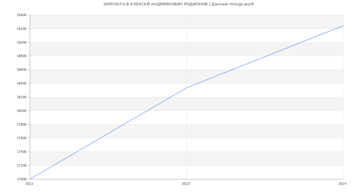 Статистика зарплат АЛЕКСЕЙ АНДРИЯНОВИЧ РОДИОНОВ