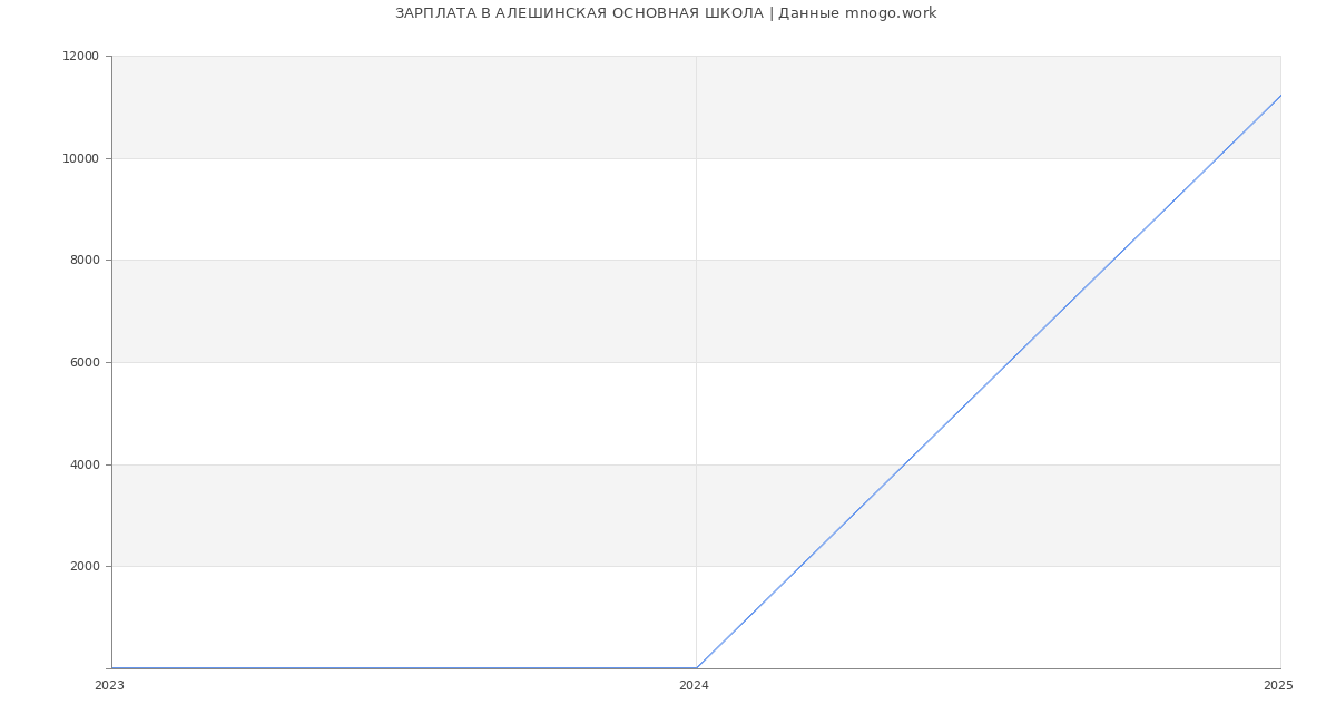 Статистика зарплат АЛЕШИНСКАЯ ОСНОВНАЯ ШКОЛА