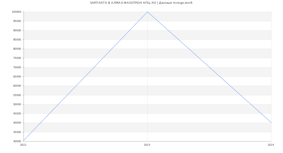 Статистика зарплат АЛМАЗ-ФАЗОТРОН НПЦ АО