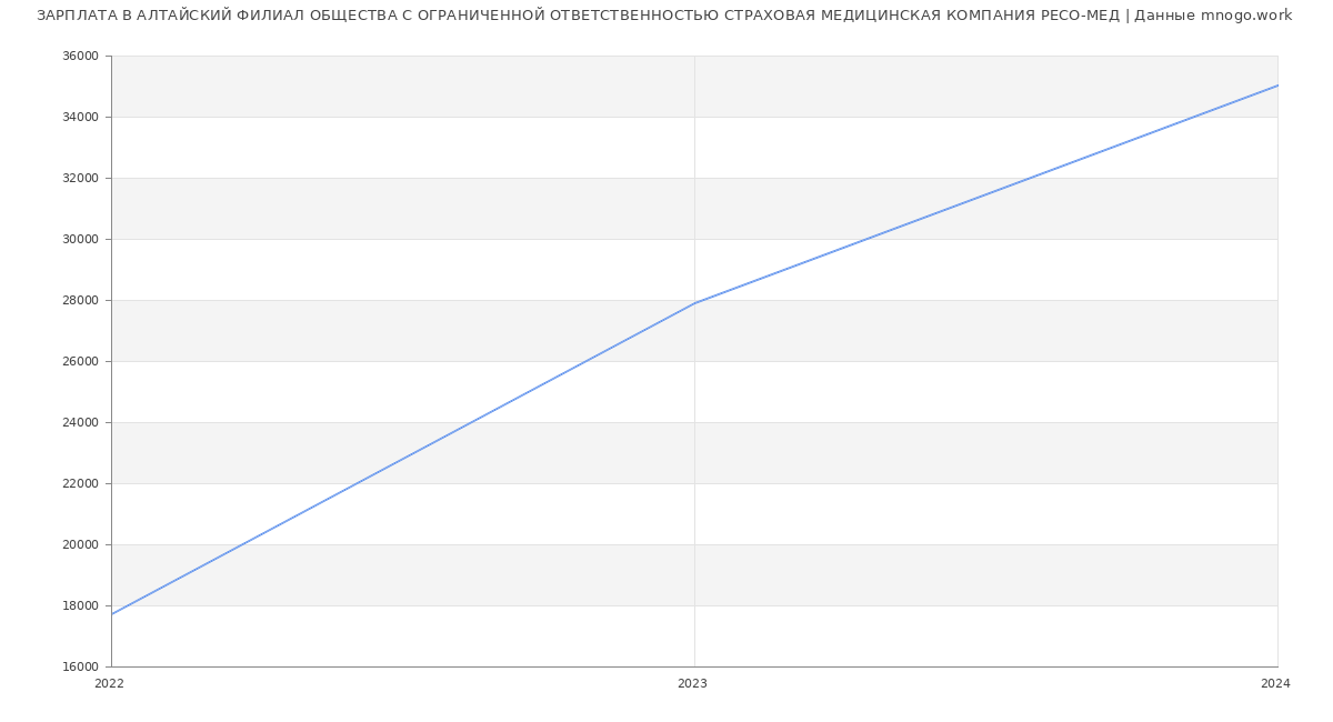 Статистика зарплат АЛТАЙСКИЙ ФИЛИАЛ ОБЩЕСТВА С ОГРАНИЧЕННОЙ ОТВЕТСТВЕННОСТЬЮ СТРАХОВАЯ МЕДИЦИНСКАЯ КОМПАНИЯ РЕСО-МЕД