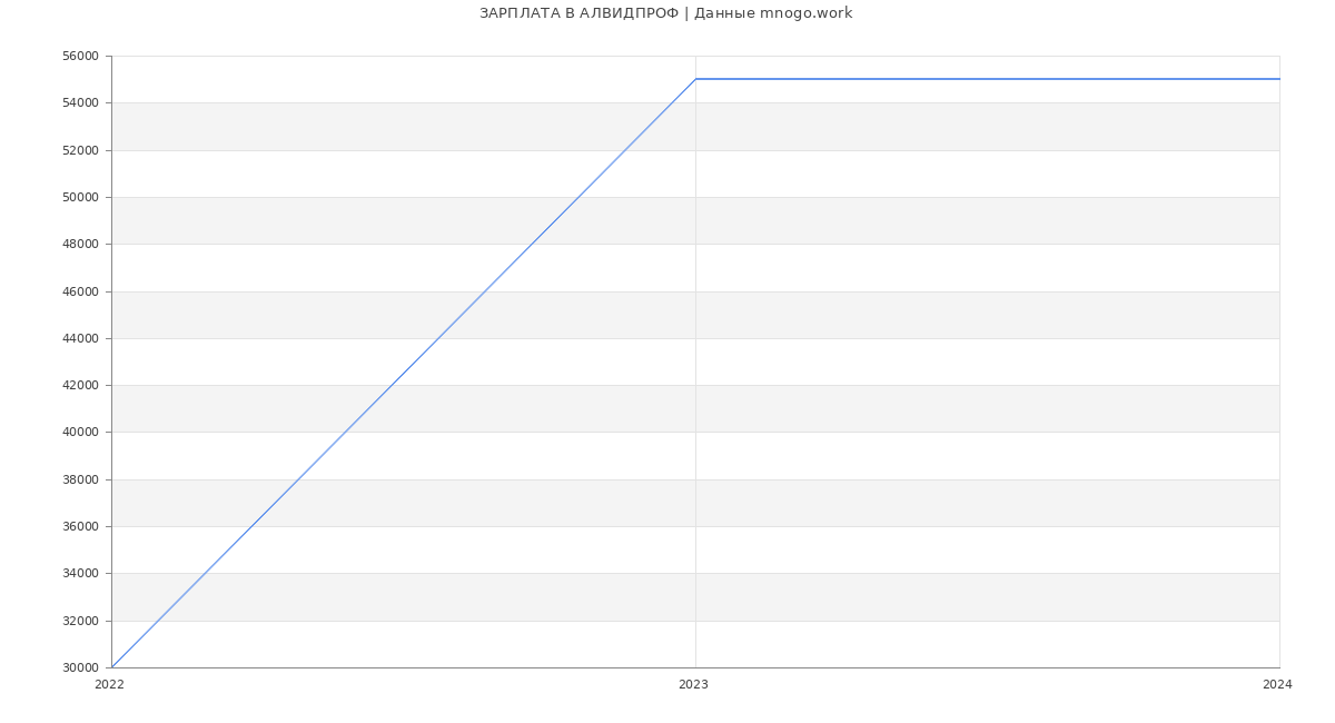 Статистика зарплат АЛВИДПРОФ
