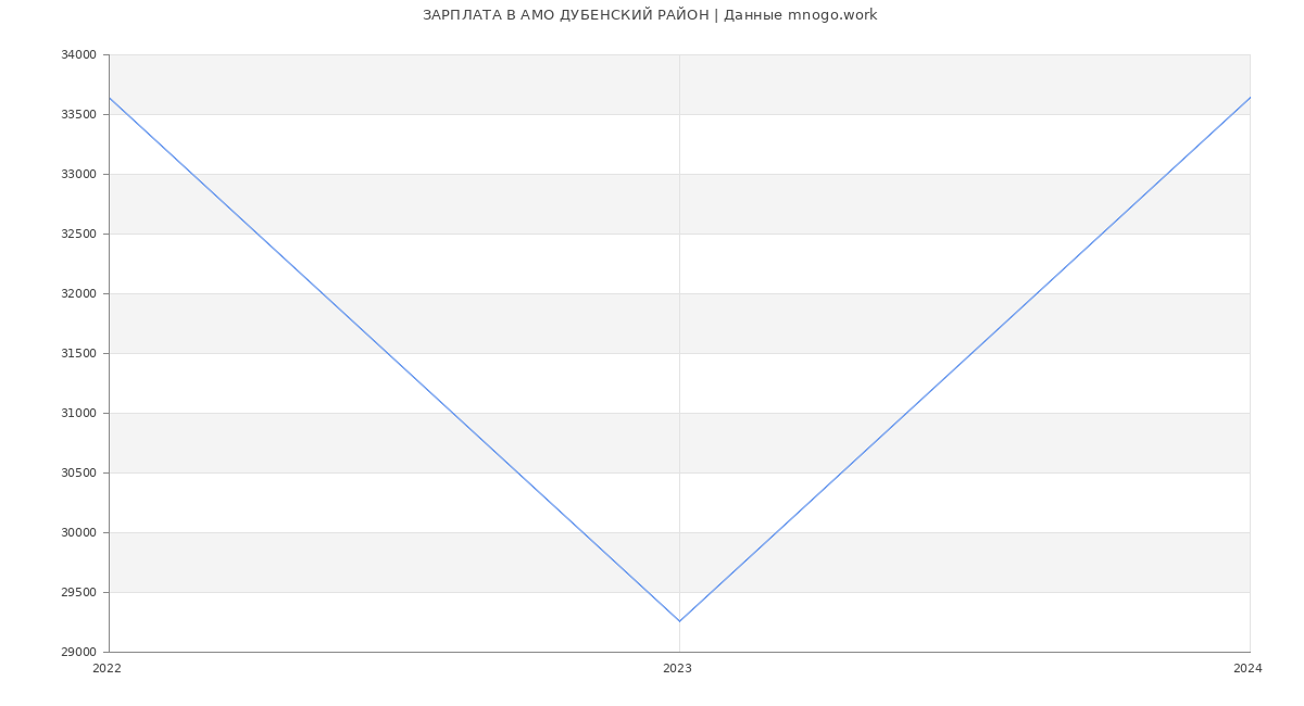 Статистика зарплат АМО ДУБЕНСКИЙ РАЙОН