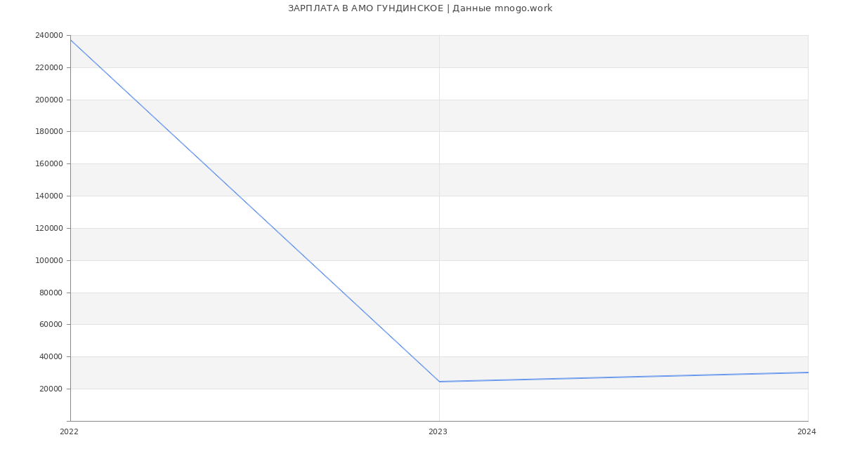 Статистика зарплат АМО ГУНДИНСКОЕ