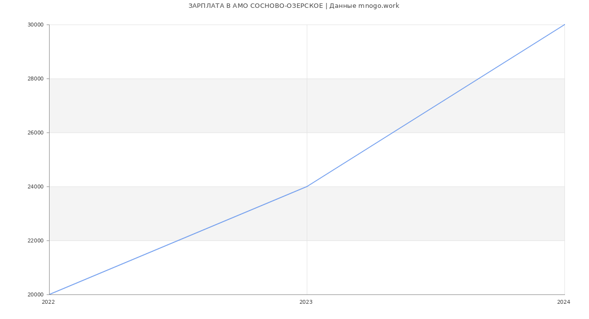 Статистика зарплат АМО СОСНОВО-ОЗЕРСКОЕ