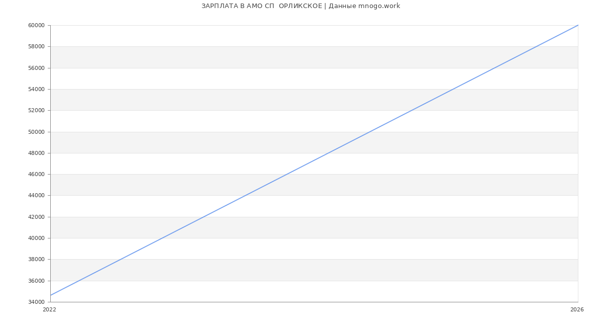 Статистика зарплат АМО СП  ОРЛИКСКОЕ