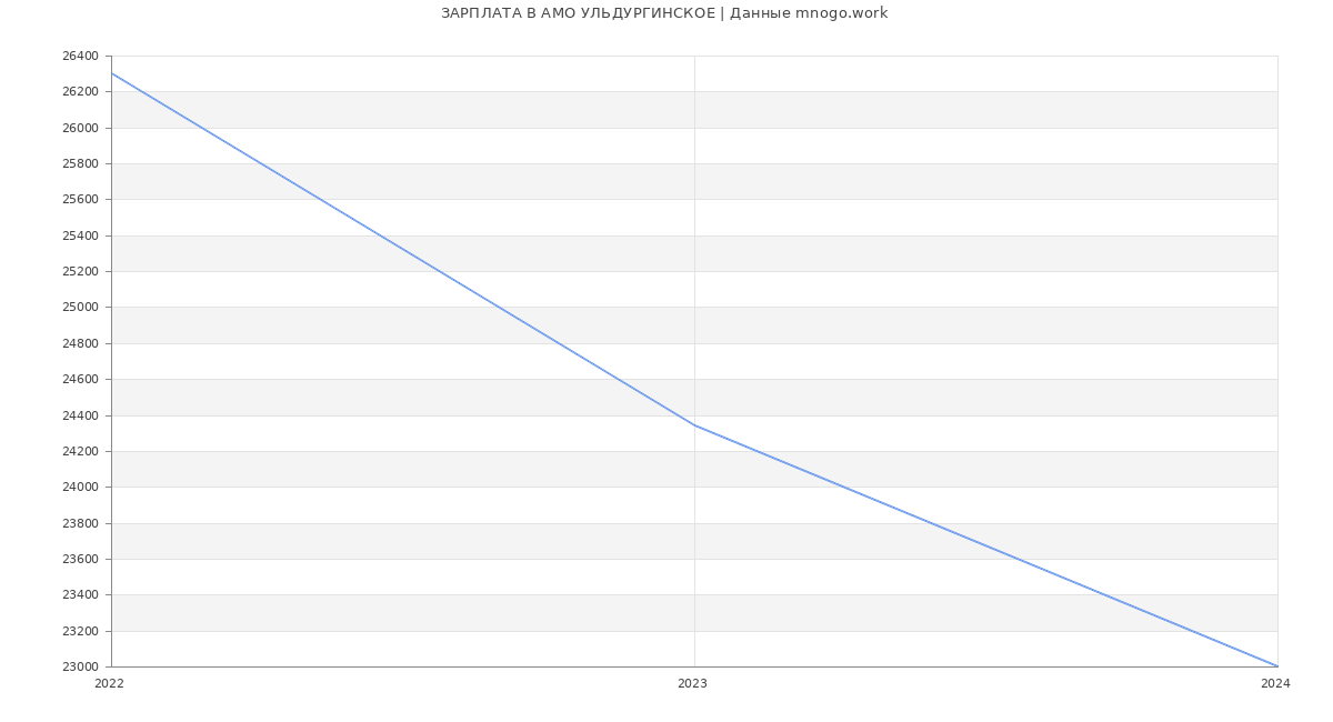 Статистика зарплат АМО УЛЬДУРГИНСКОЕ