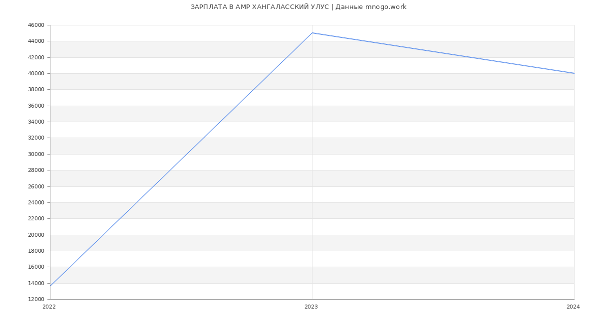 Статистика зарплат АМР ХАНГАЛАССКИЙ УЛУС