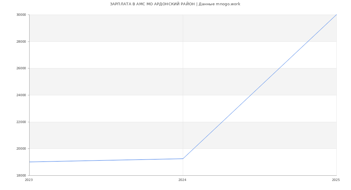 Статистика зарплат АМС МО АРДОНСКИЙ РАЙОН