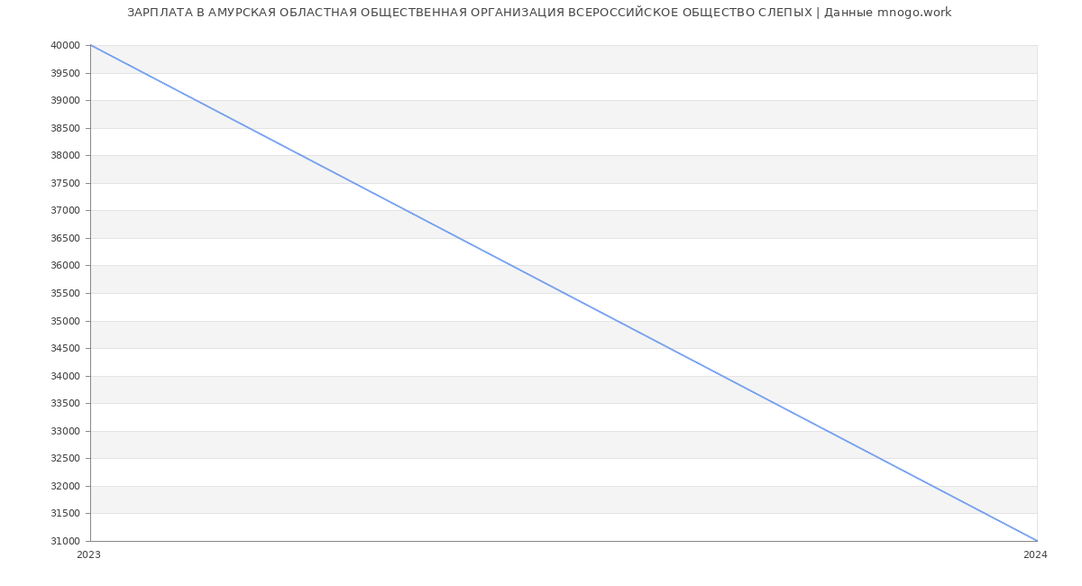 Статистика зарплат АМУРСКАЯ ОБЛАСТНАЯ ОБЩЕСТВЕННАЯ ОРГАНИЗАЦИЯ ВСЕРОССИЙСКОЕ ОБЩЕСТВО СЛЕПЫХ