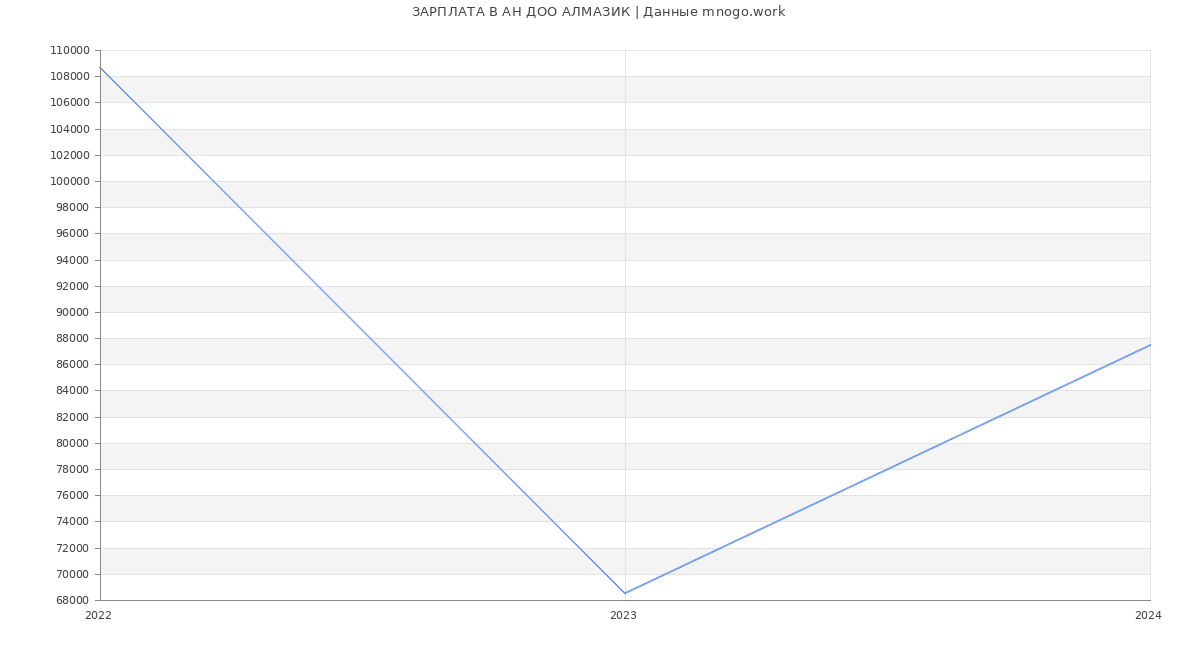 Статистика зарплат АН ДОО АЛМАЗИК