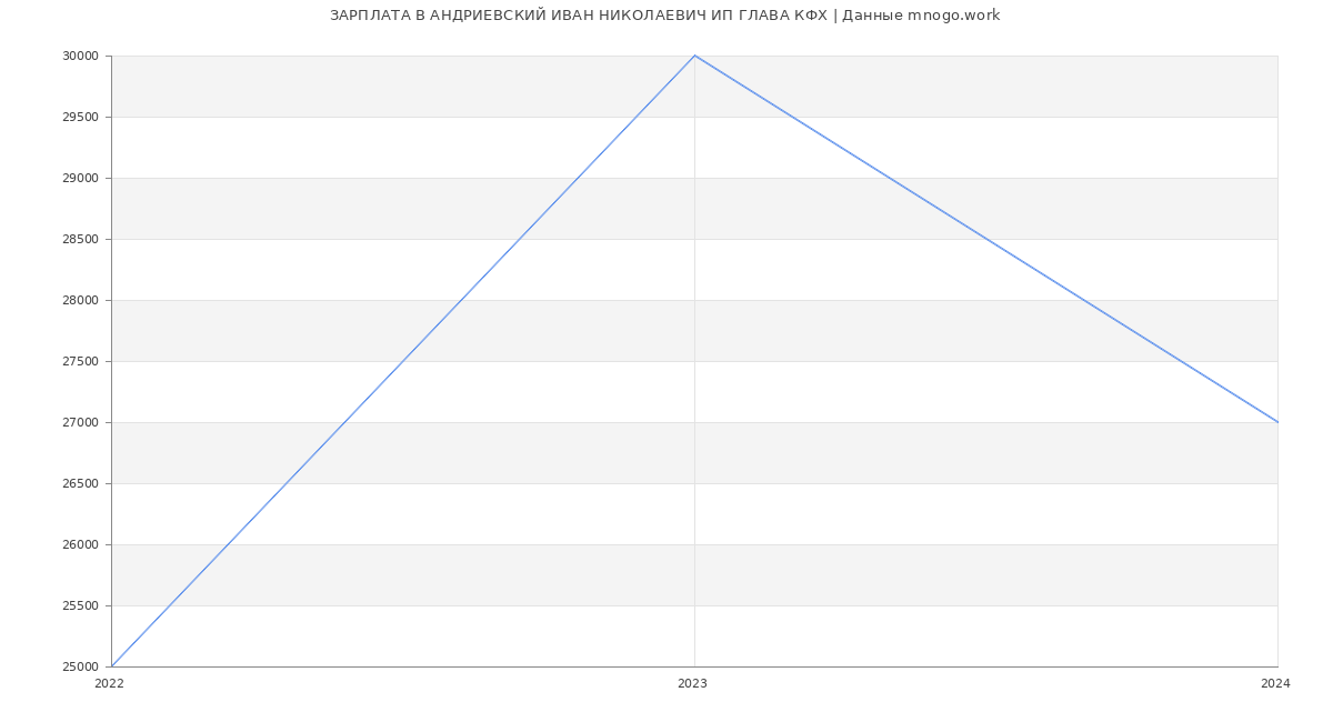 Статистика зарплат АНДРИЕВСКИЙ ИВАН НИКОЛАЕВИЧ ИП ГЛАВА КФХ