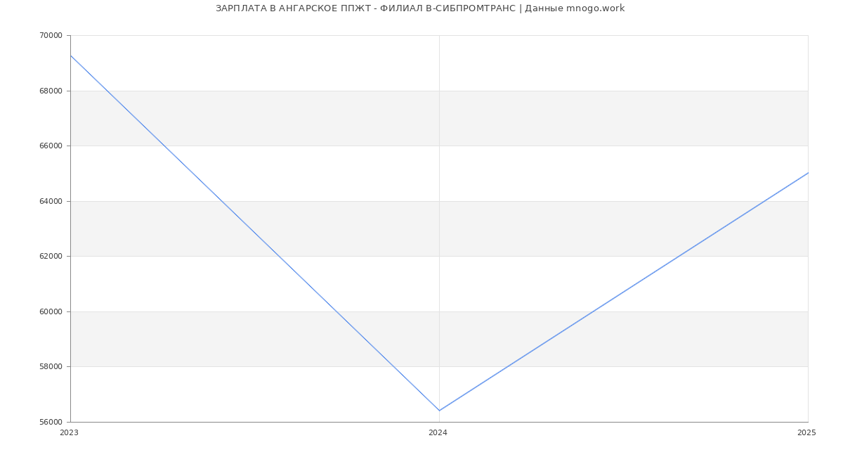 Статистика зарплат АНГАРСКОЕ ППЖТ - ФИЛИАЛ В-СИБПРОМТРАНС