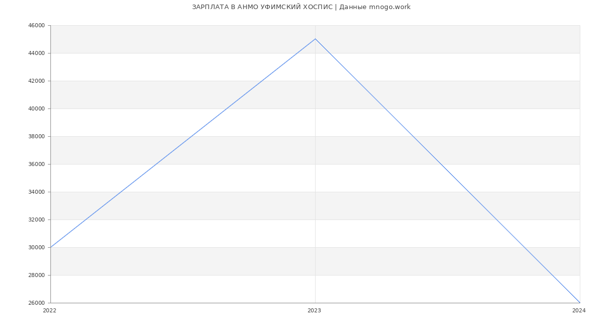 Статистика зарплат АНМО УФИМСКИЙ ХОСПИС