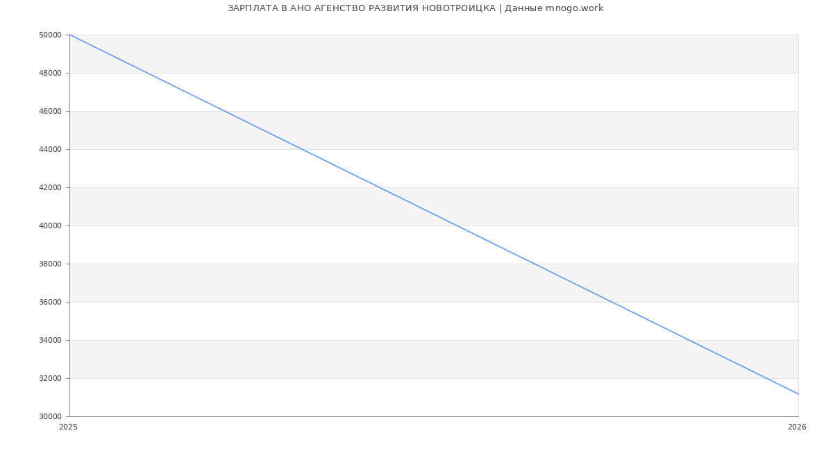 Статистика зарплат АНО АГЕНСТВО РАЗВИТИЯ НОВОТРОИЦКА