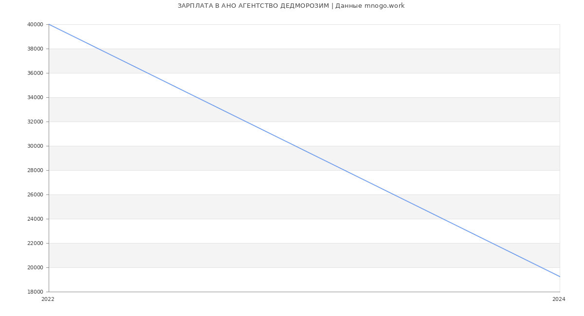 Статистика зарплат АНО АГЕНТСТВО ДЕДМОРОЗИМ