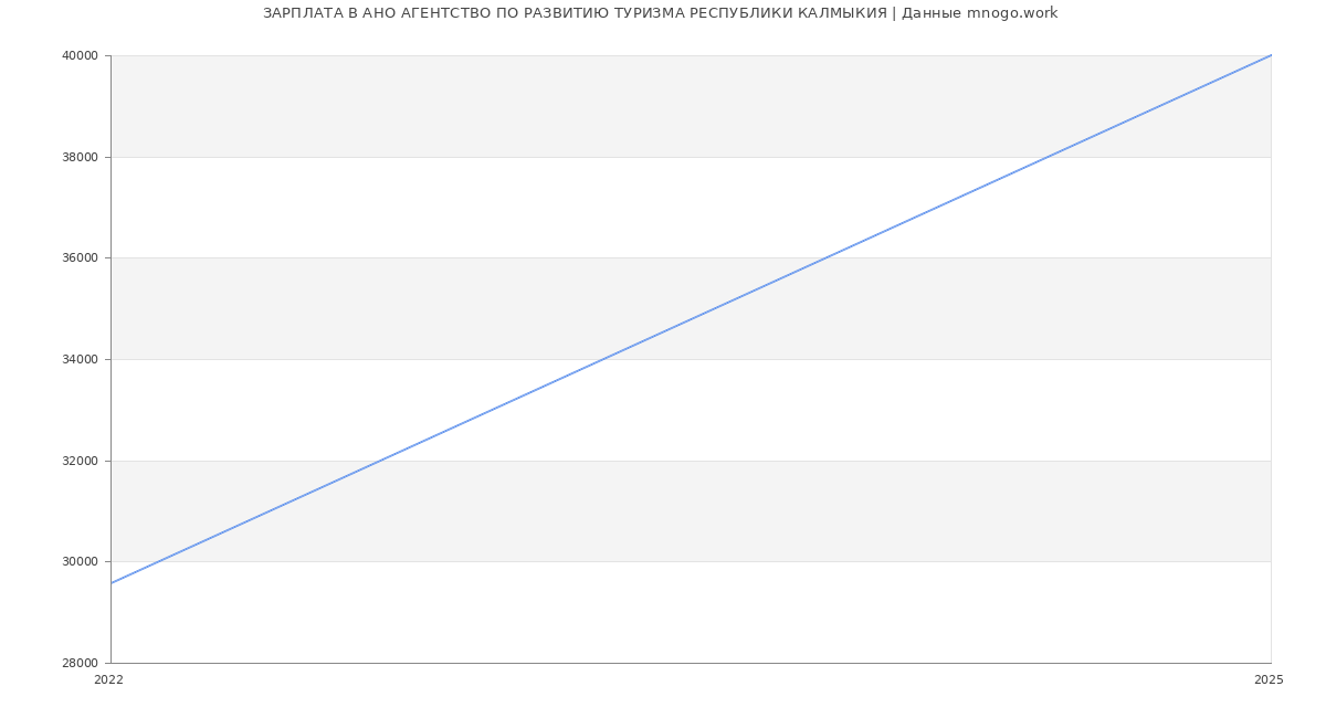 Статистика зарплат АНО АГЕНТСТВО ПО РАЗВИТИЮ ТУРИЗМА РЕСПУБЛИКИ КАЛМЫКИЯ