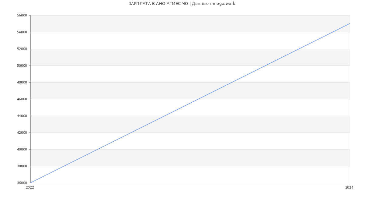 Статистика зарплат АНО АГМЕС ЧО