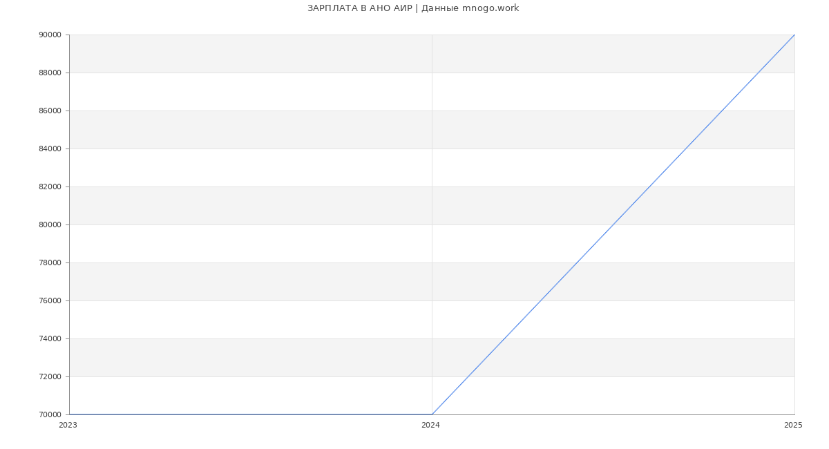 Статистика зарплат АНО АИР