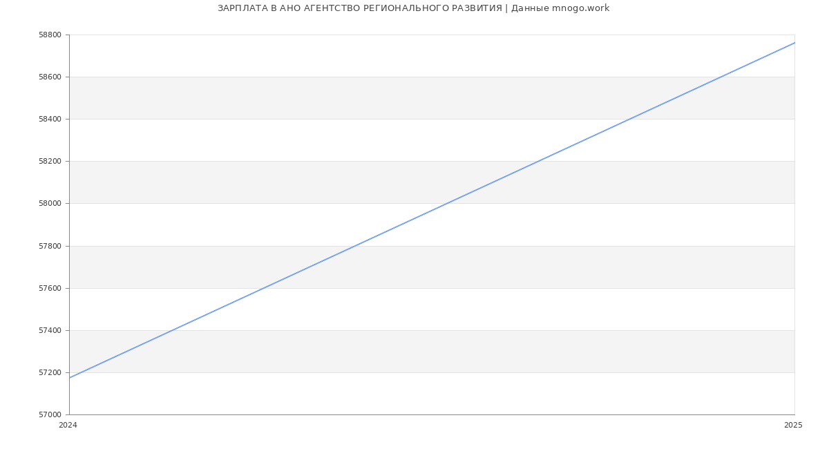 Статистика зарплат АНО АГЕНТСТВО РЕГИОНАЛЬНОГО РАЗВИТИЯ