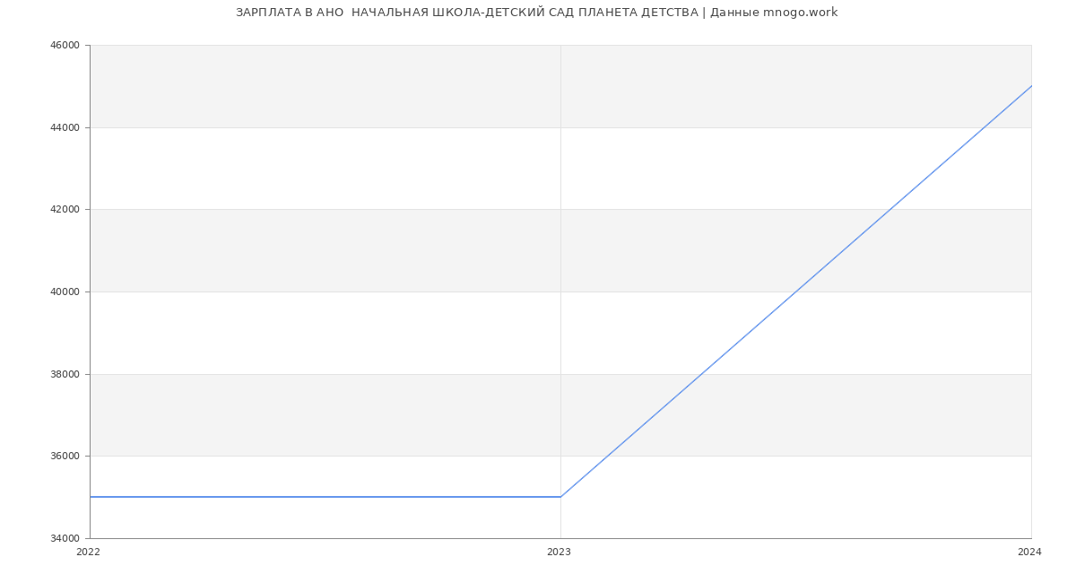 Статистика зарплат АНО  НАЧАЛЬНАЯ ШКОЛА-ДЕТСКИЙ САД ПЛАНЕТА ДЕТСТВА