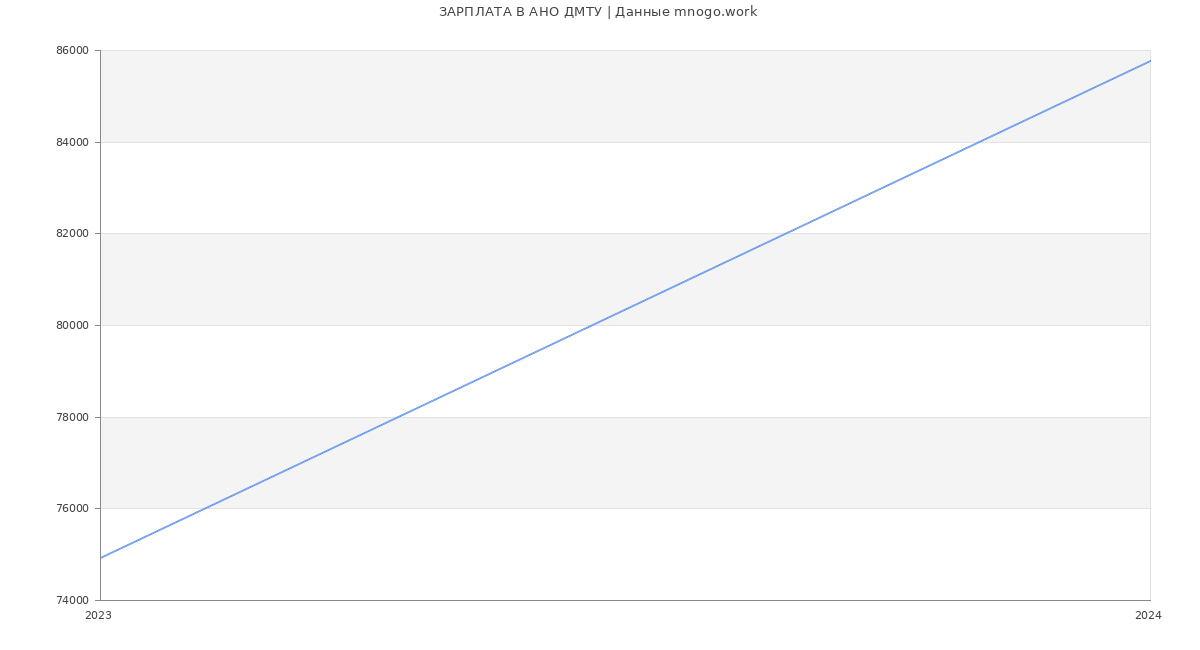 Статистика зарплат АНО ДМТУ