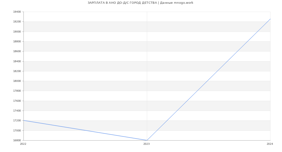 Статистика зарплат АНО ДО-Д/С ГОРОД ДЕТСТВА
