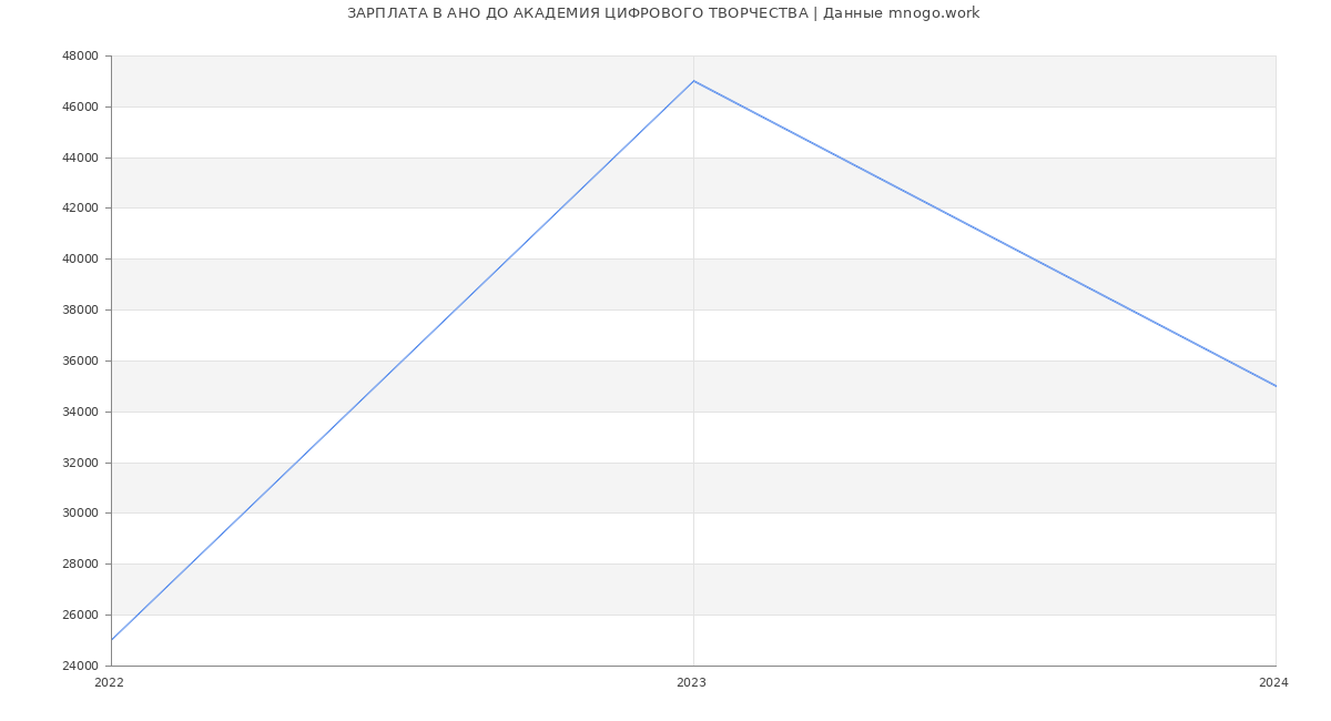 Статистика зарплат АНО ДО АКАДЕМИЯ ЦИФРОВОГО ТВОРЧЕСТВА