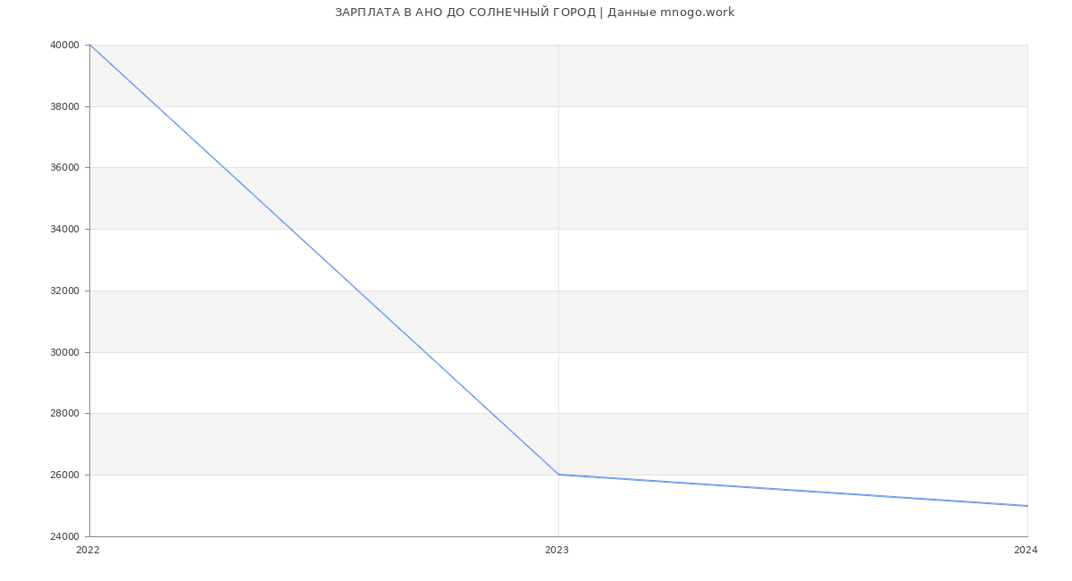 Статистика зарплат АНО ДО СОЛНЕЧНЫЙ ГОРОД