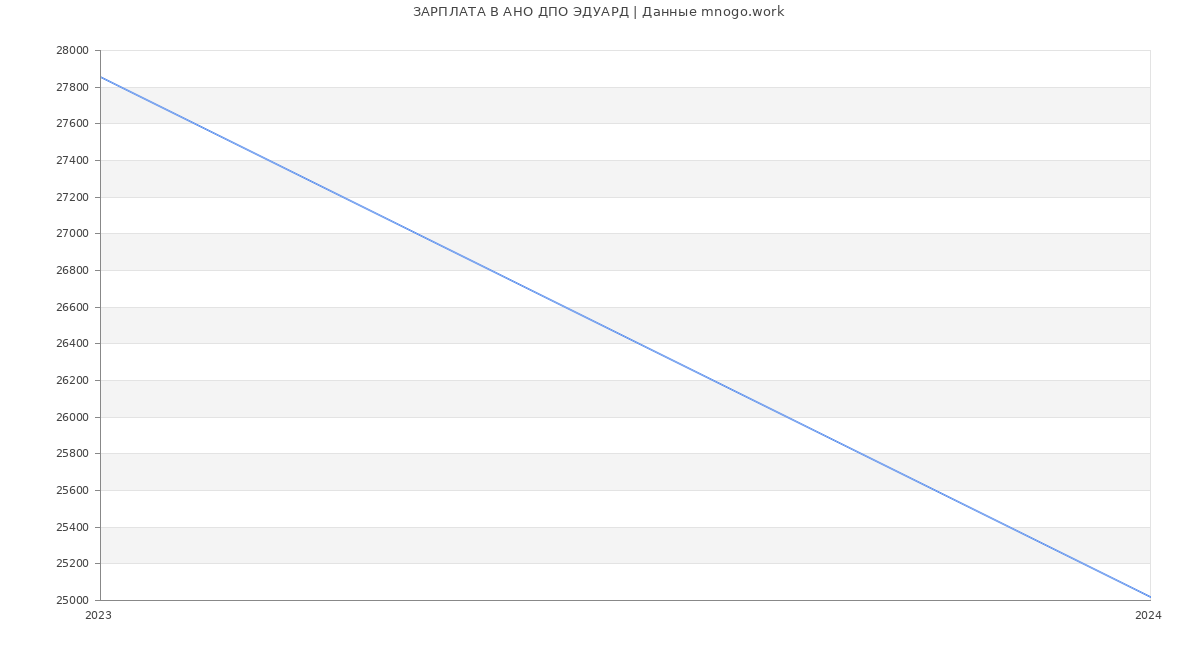 Статистика зарплат АНО ДПО ЭДУАРД