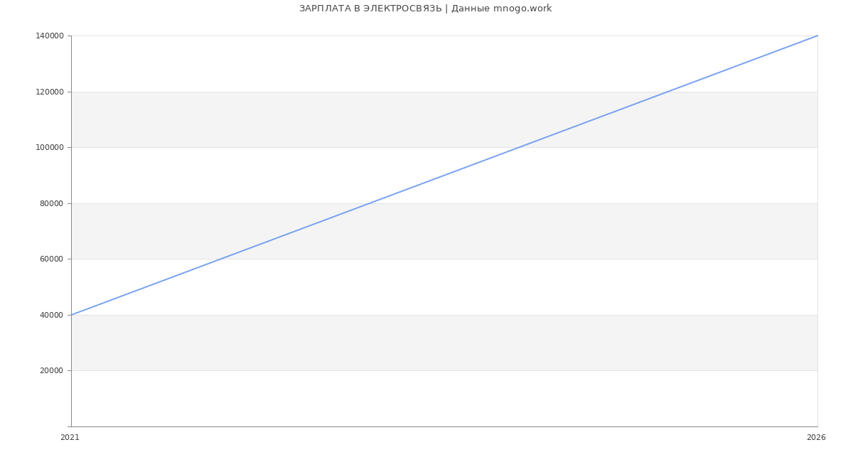 Статистика зарплат ЭЛЕКТРОСВЯЗЬ